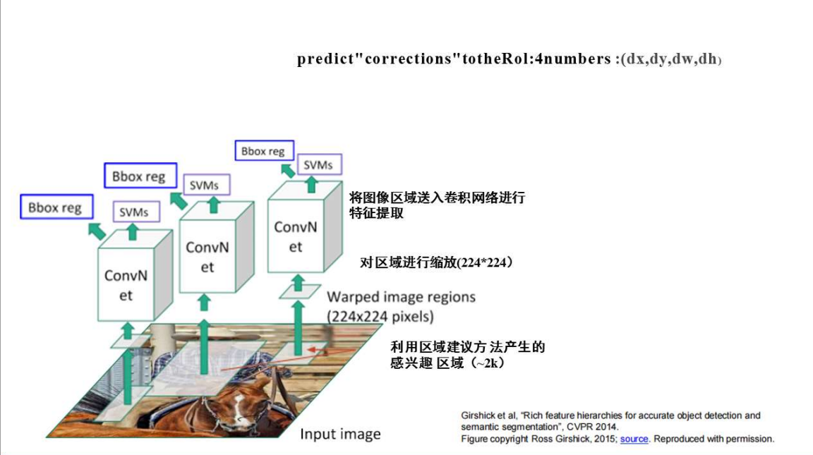 R-CNN实现的示意图