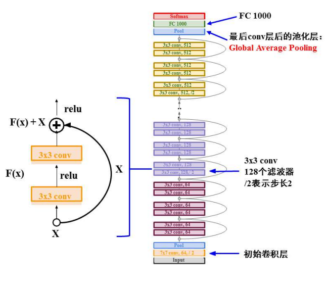 ResNet示意图