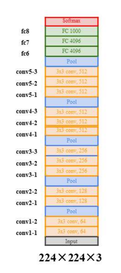 以VGG16为例，13卷积层+3全连接层