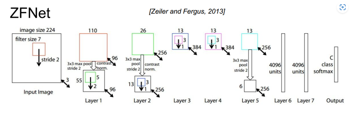 ZFNet示意图(图中conv3、4、5的通道数不正确，已经改为了512、1024、512)